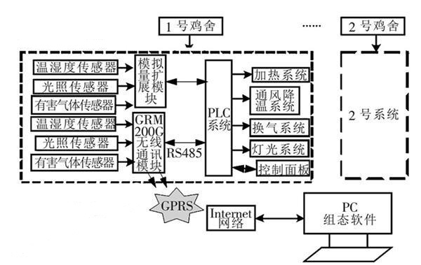 西門(mén)子S7-200無(wú)線(xiàn)通訊GPRS在養(yǎng)雞場(chǎng)環(huán)境監(jiān)控系統(tǒng)設(shè)計(jì)