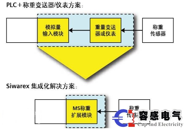 西門子plc在稱重設(shè)備模塊接線安裝的注意事項(xiàng)