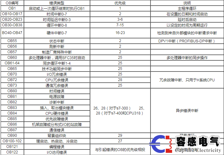 西門子plc s7-300/400組織塊與中斷