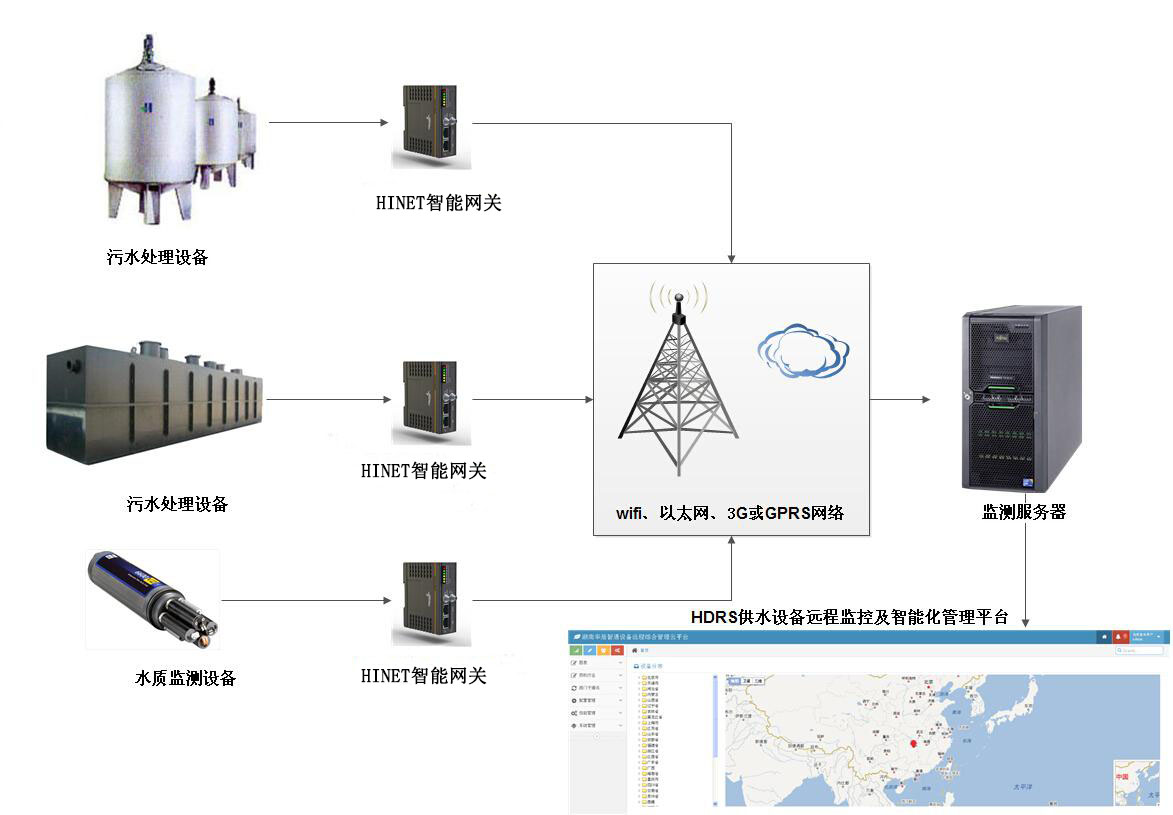 工業污水處理遠程監控方案