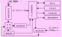 西門子plc網(wǎng)絡通信在礦井升降機控制技術(shù)