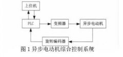 西門子PLC pid控制在三相異步電動機控制系統(tǒng)設(shè)計