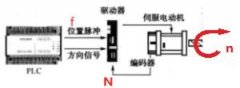 西門子plc編程與伺服驅動器、脈沖控制的關系